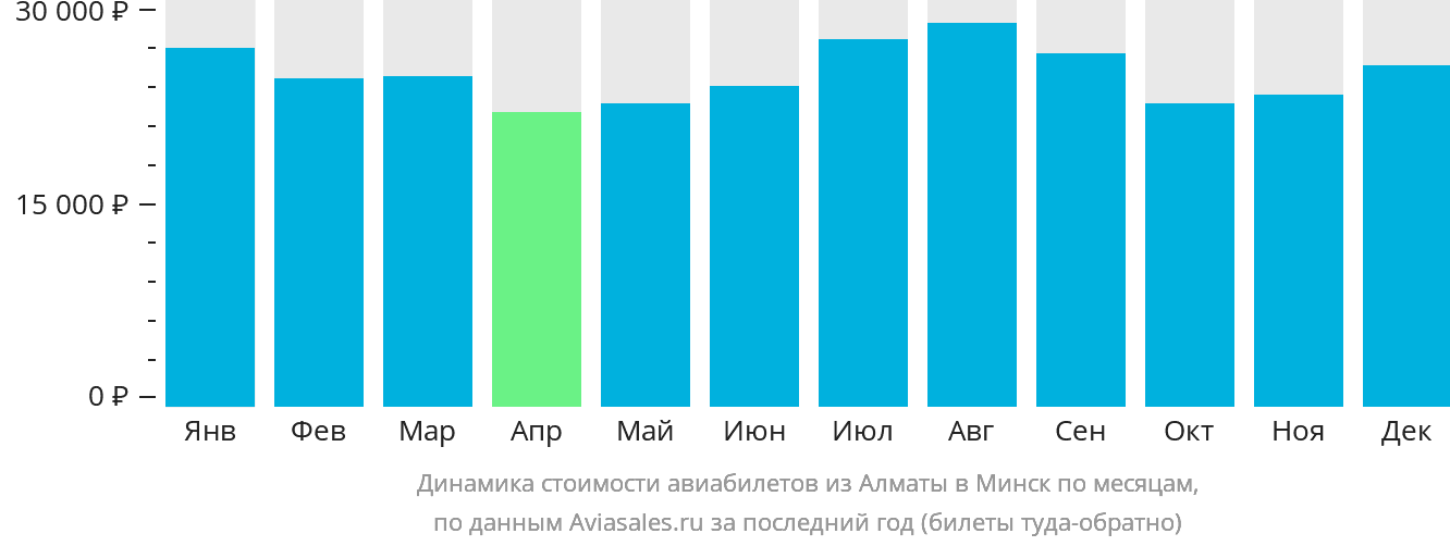 Динамика стоимости авиабилетов из Алматы в Минск по месяцам