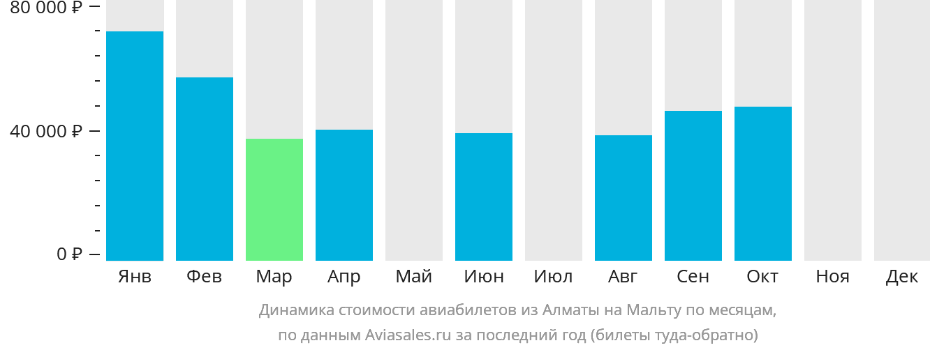 Динамика стоимости авиабилетов из Алматы на Мальту по месяцам