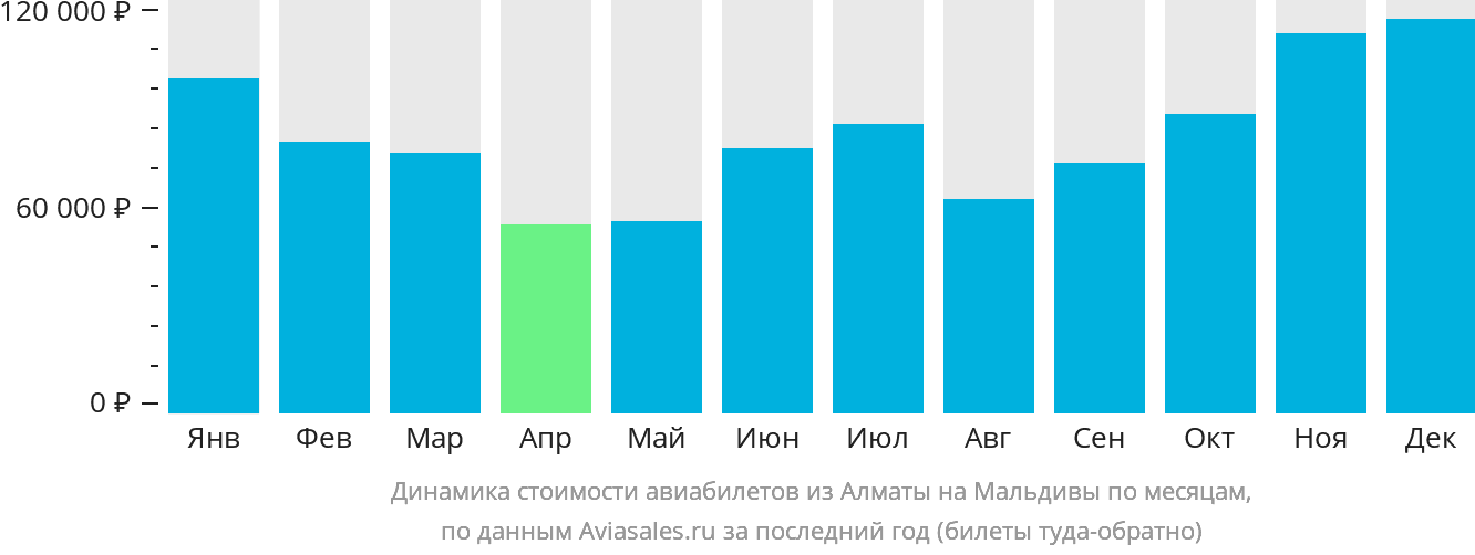 Динамика стоимости авиабилетов из Алматы на Мальдивы по месяцам
