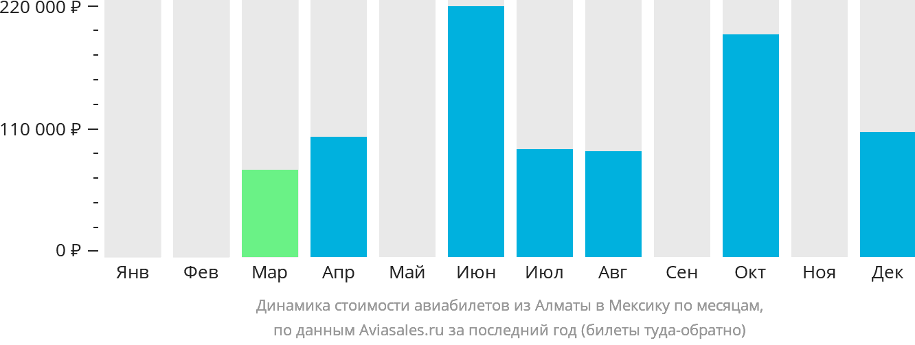 Динамика стоимости авиабилетов из Алматы в Мексику по месяцам