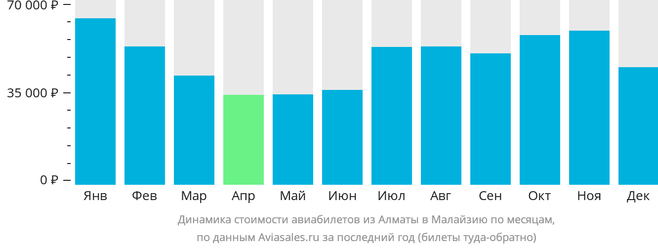 Динамика стоимости авиабилетов из Алматы в Малайзию по месяцам