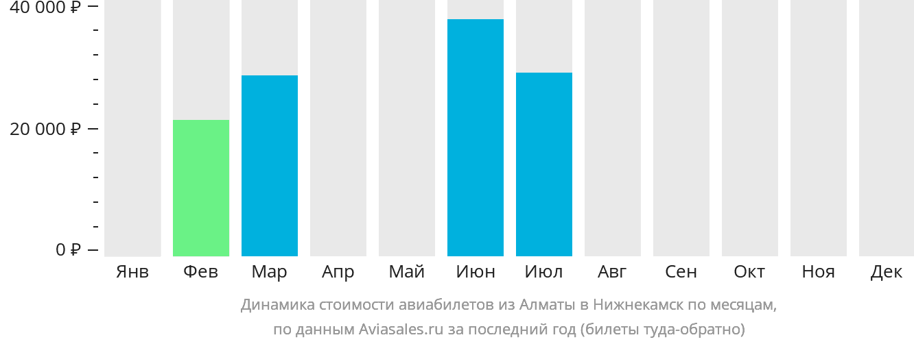 Динамика стоимости авиабилетов из Алматы в Набережные Челны (Нижнекамск) по месяцам