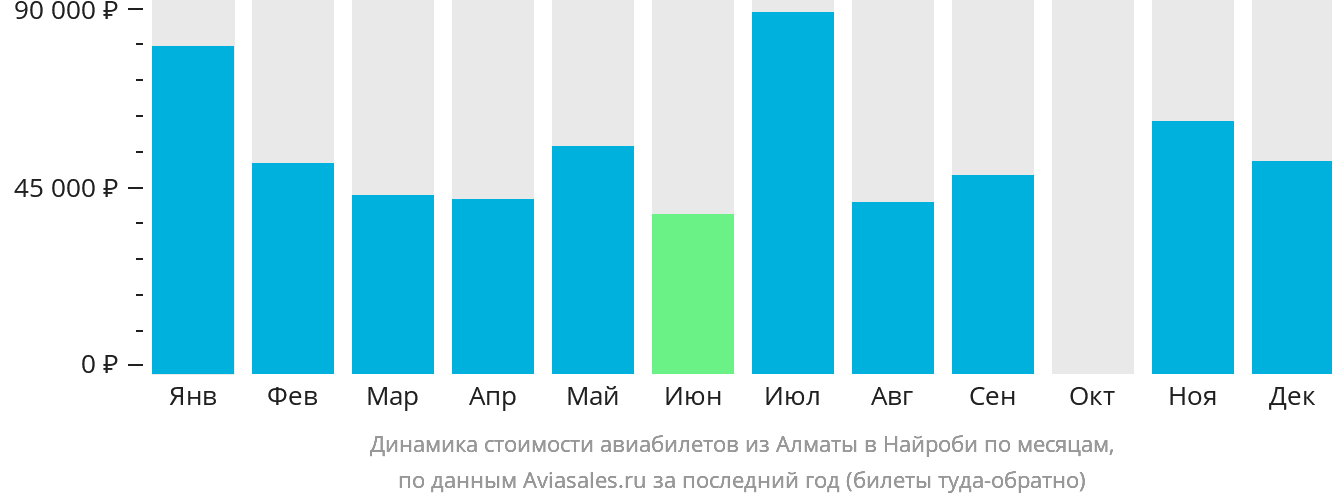 Динамика стоимости авиабилетов из Алматы в Найроби по месяцам