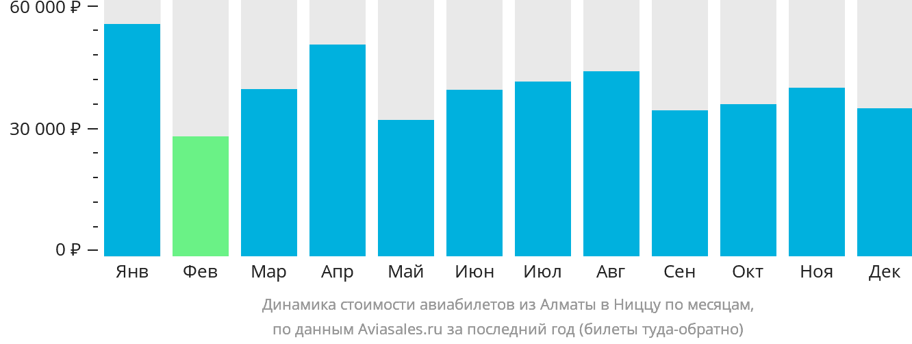Динамика стоимости авиабилетов из Алматы в Ниццу по месяцам