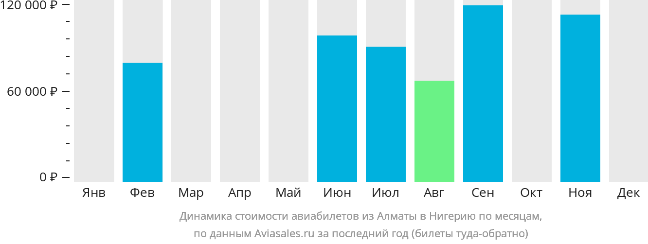 Динамика стоимости авиабилетов из Алматы в Нигерию по месяцам