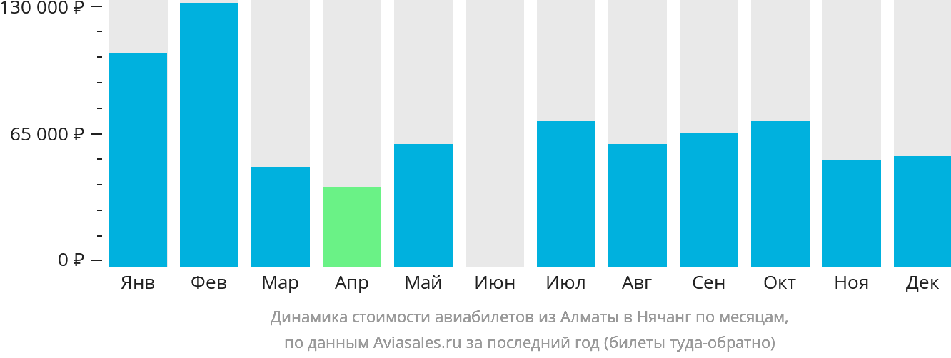 Динамика стоимости авиабилетов из Алматы в Нячанг по месяцам