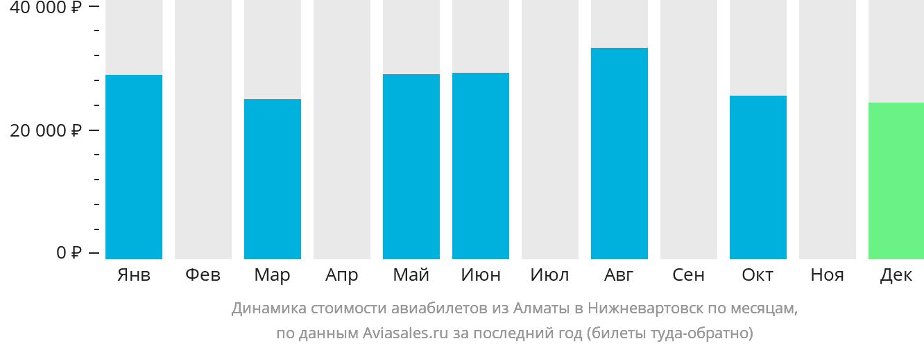 Динамика стоимости авиабилетов из Алматы в Нижневартовск по месяцам