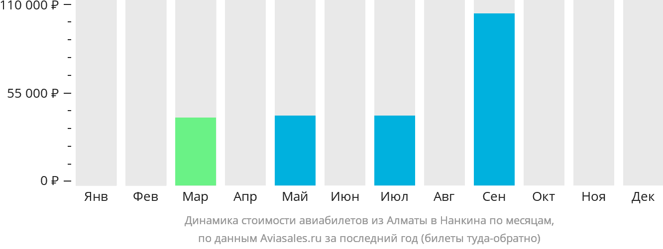Динамика стоимости авиабилетов из Алматы в Нанкина по месяцам