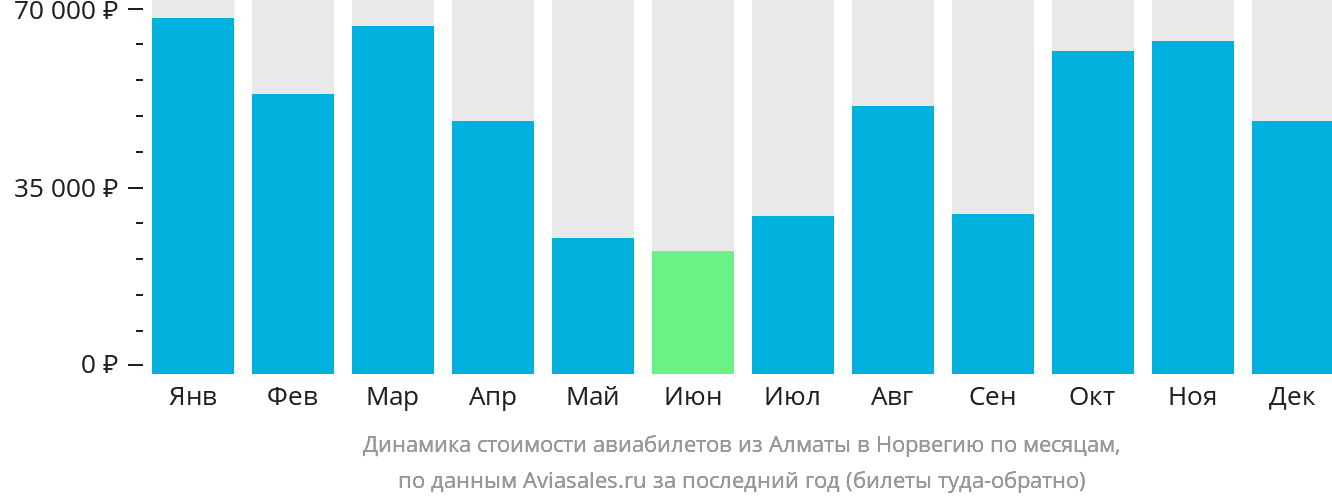 Динамика стоимости авиабилетов из Алматы в Норвегию по месяцам