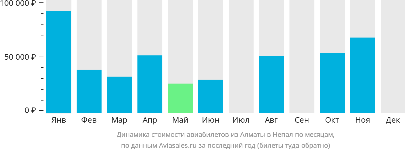Динамика стоимости авиабилетов из Алматы в Непал по месяцам