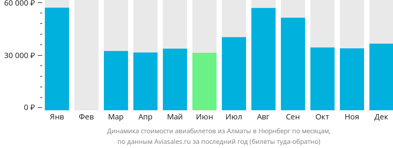 Динамика стоимости авиабилетов из Алматы в Нюрнберг по месяцам