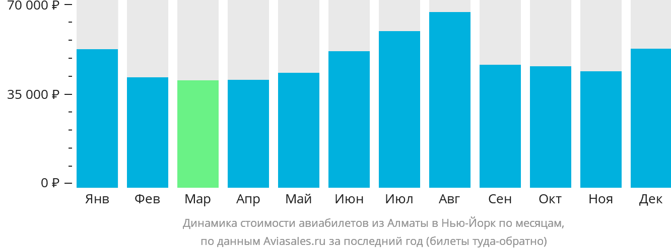 Динамика стоимости авиабилетов из Алматы в Нью-Йорк по месяцам