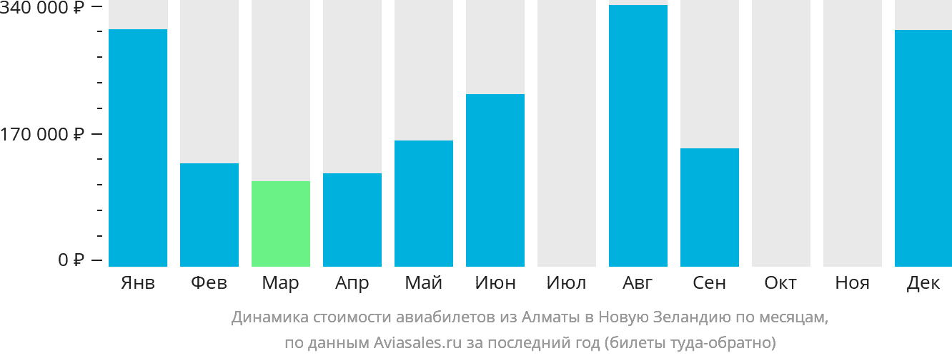 Динамика стоимости авиабилетов из Алматы в Новую Зеландию по месяцам