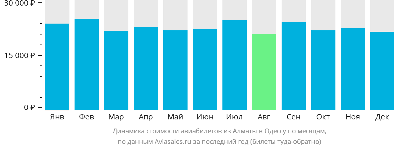 Динамика стоимости авиабилетов из Алматы в Одессу по месяцам
