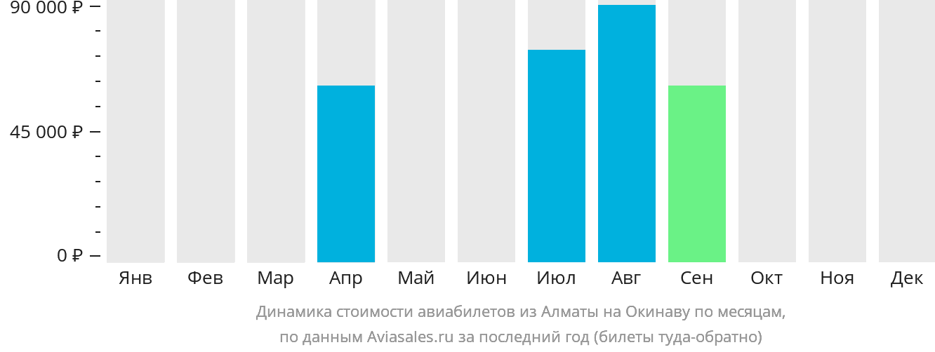 Динамика стоимости авиабилетов из Алматы на Окинаву по месяцам