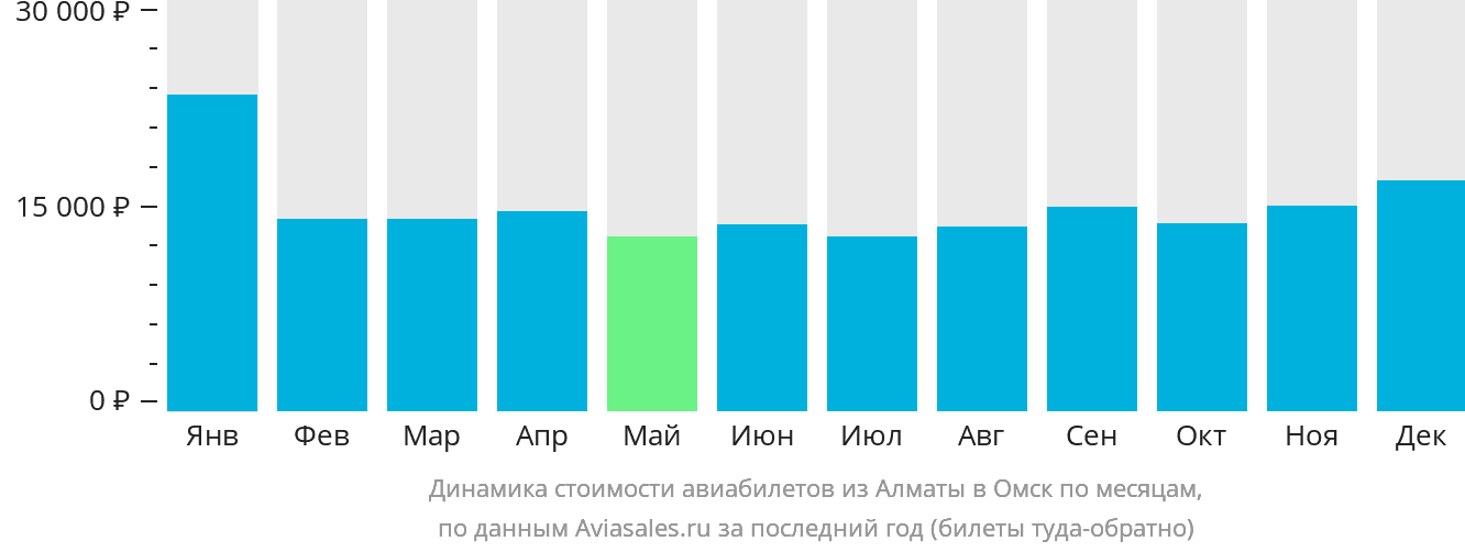 Динамика стоимости авиабилетов из Алматы в Омск по месяцам