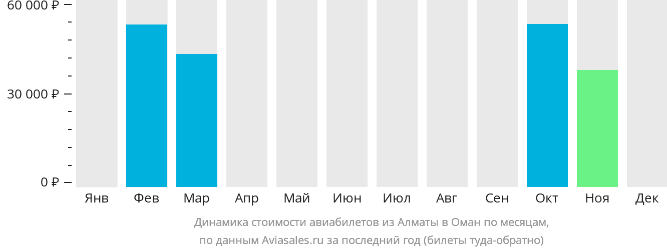 Динамика стоимости авиабилетов из Алматы в Оман по месяцам