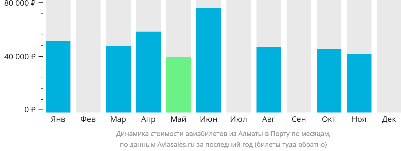 Динамика стоимости авиабилетов из Алматы в Порту по месяцам