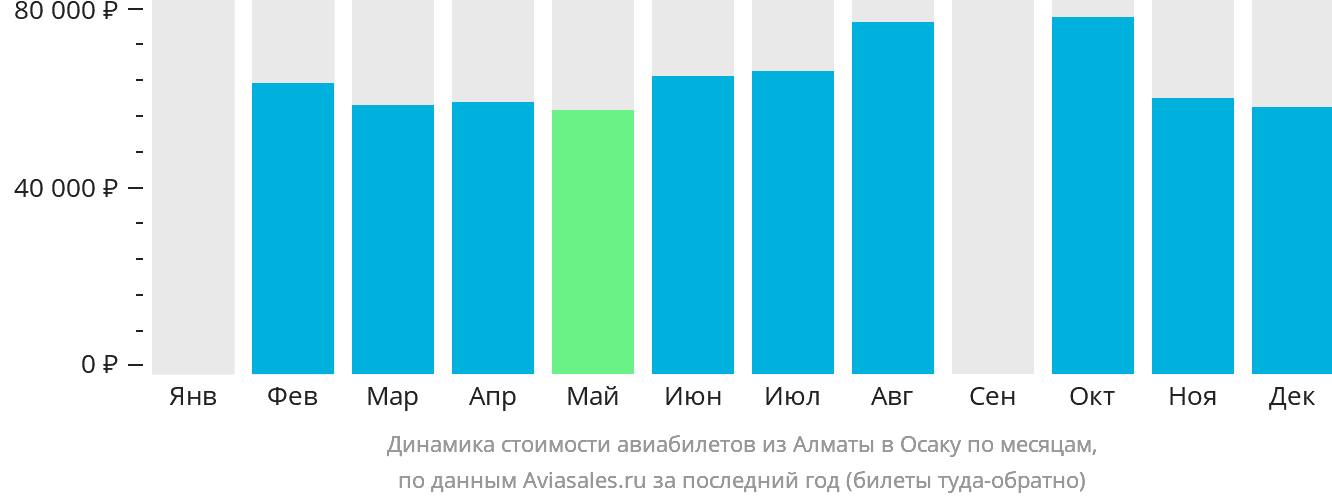 Динамика стоимости авиабилетов из Алматы в Осаку по месяцам