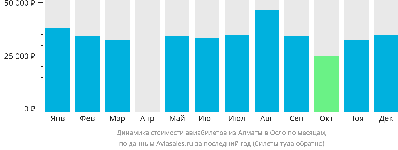 Динамика стоимости авиабилетов из Алматы в Осло по месяцам