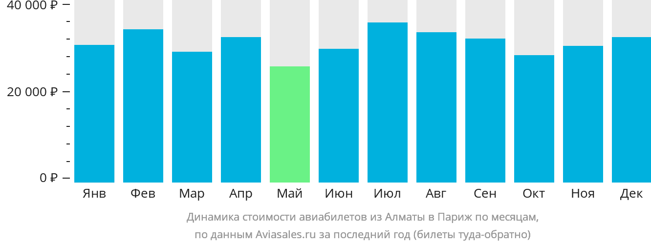 Динамика стоимости авиабилетов из Алматы в Париж по месяцам