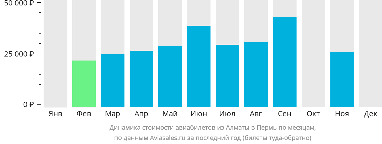 Динамика стоимости авиабилетов из Алматы в Пермь по месяцам