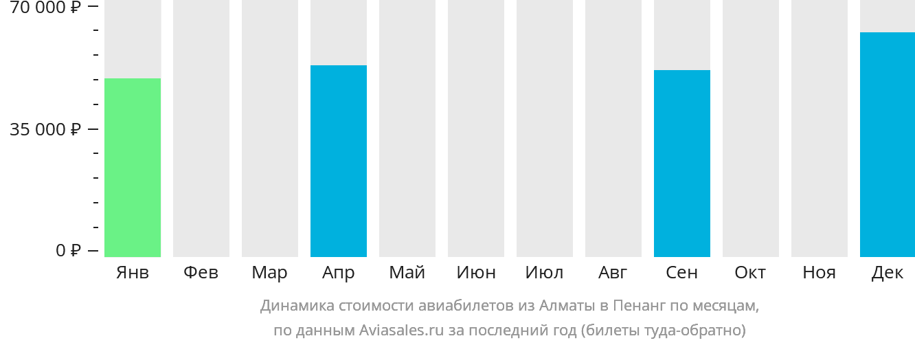 Динамика стоимости авиабилетов из Алматы в Пенанг по месяцам