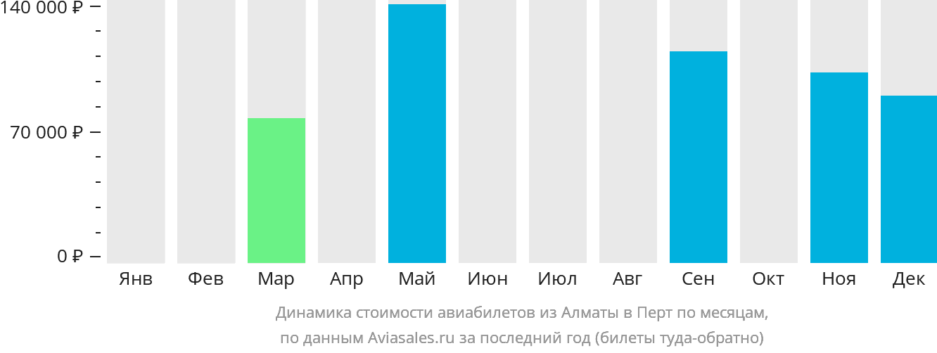Динамика стоимости авиабилетов из Алматы в Перт по месяцам