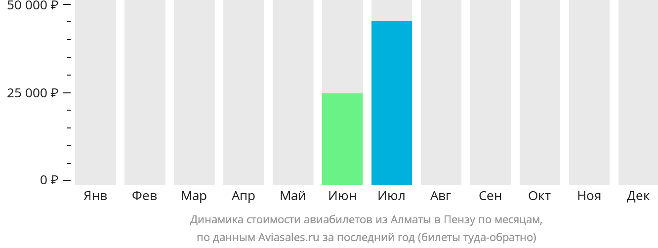 Динамика стоимости авиабилетов из Алматы в Пензу по месяцам