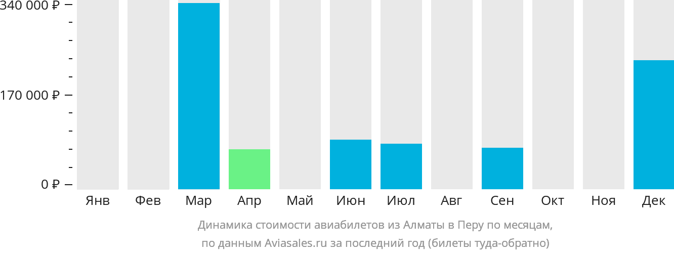 Динамика стоимости авиабилетов из Алматы в Перу по месяцам