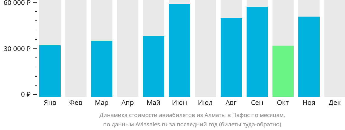 Динамика стоимости авиабилетов из Алматы в Пафос по месяцам