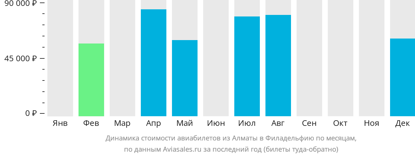 Динамика стоимости авиабилетов из Алматы в Филадельфию по месяцам