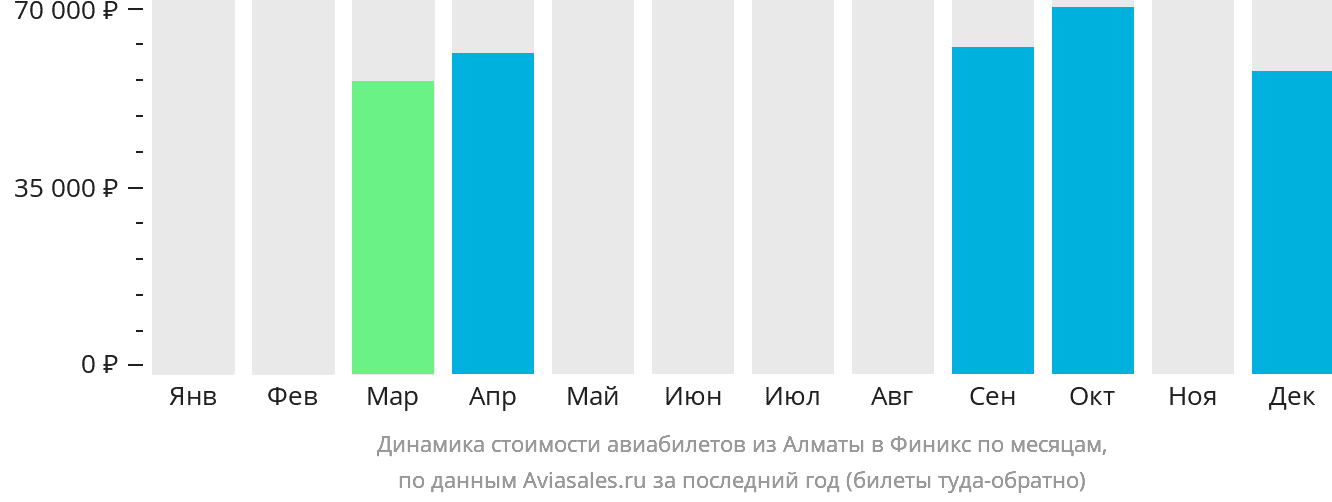 Динамика стоимости авиабилетов из Алматы в Финикс по месяцам