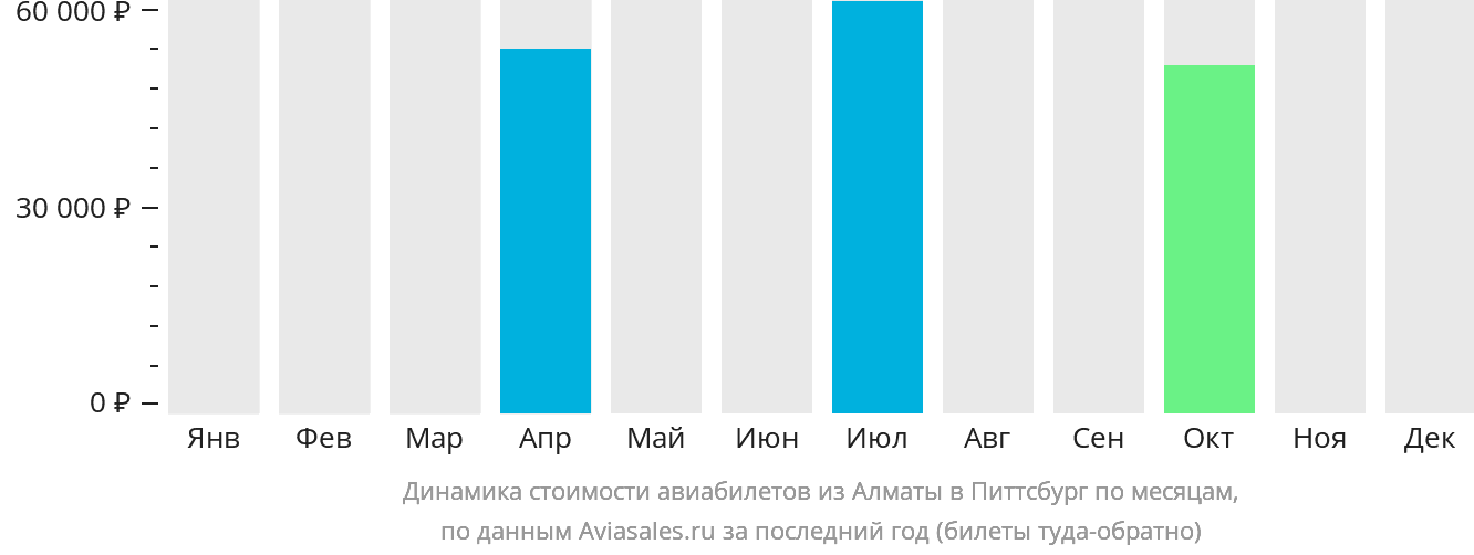 Динамика стоимости авиабилетов из Алматы в Питтсбург по месяцам