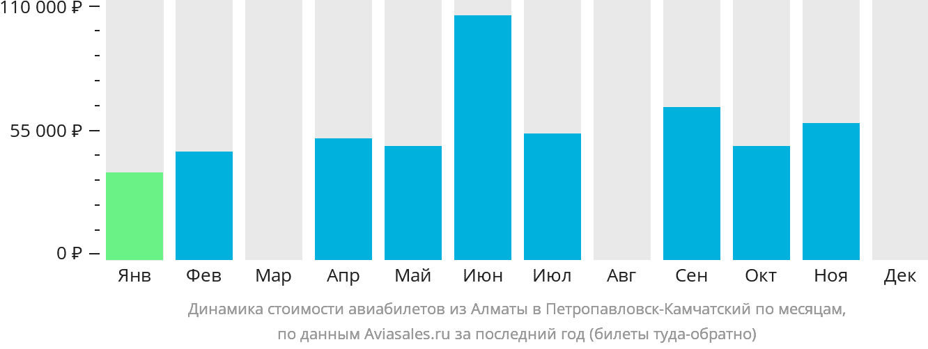 Динамика стоимости авиабилетов из Алматы в Петропавловск-Камчатский по месяцам