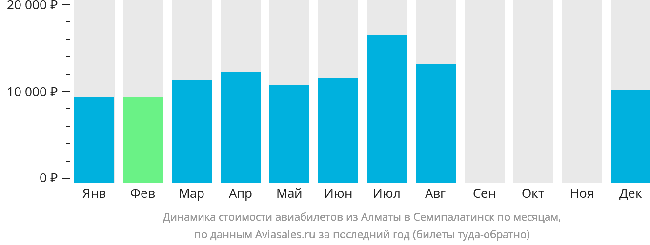 Динамика стоимости авиабилетов из Алматы в Семей по месяцам