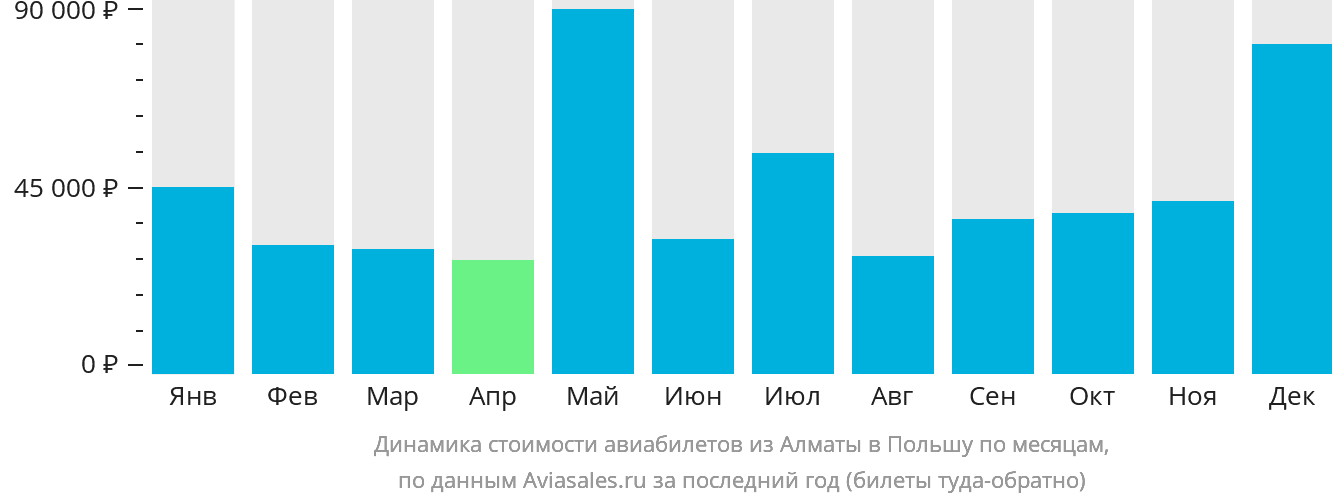 Динамика стоимости авиабилетов из Алматы в Польшу по месяцам