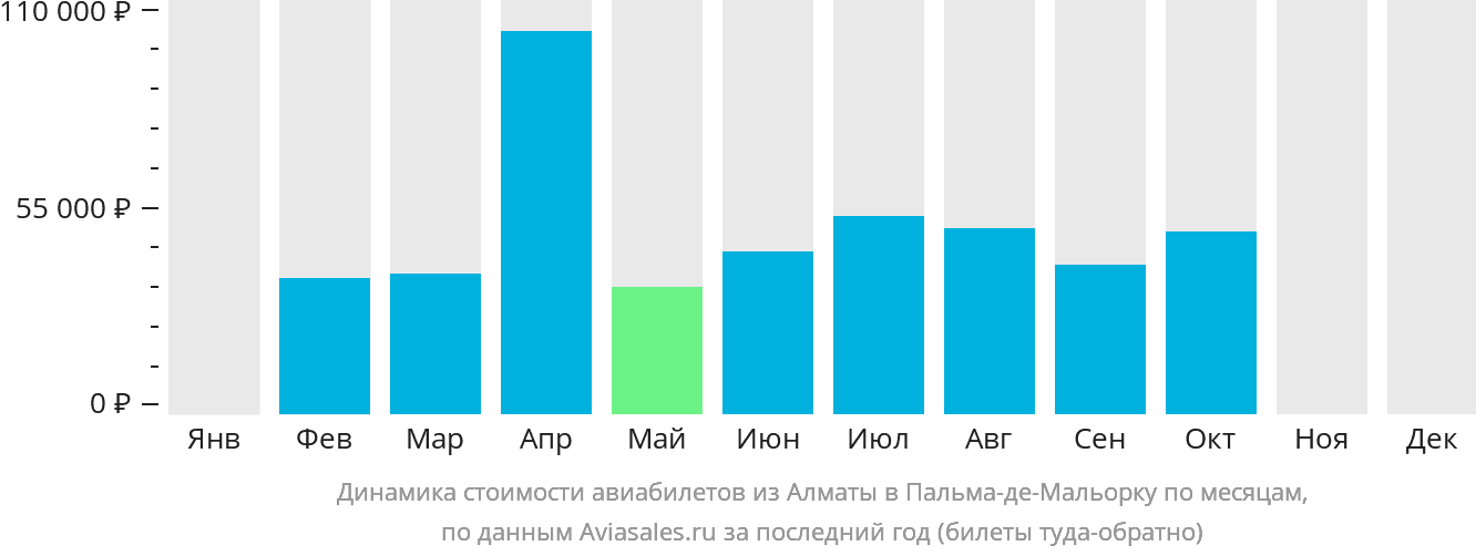 Динамика стоимости авиабилетов из Алматы в Пальма-де-Майорку по месяцам