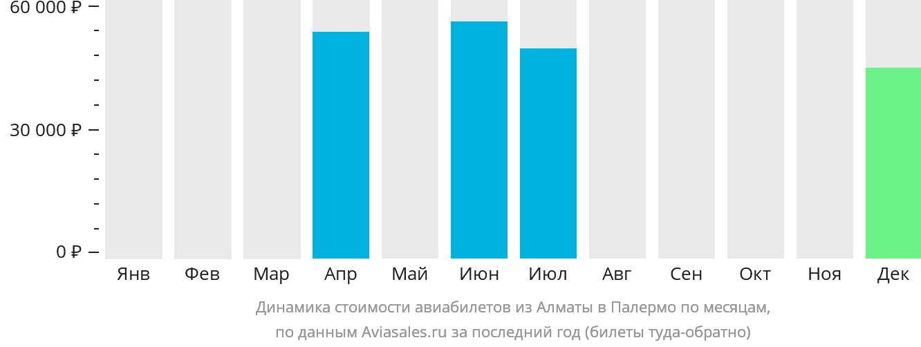 Динамика стоимости авиабилетов из Алматы в Палермо по месяцам