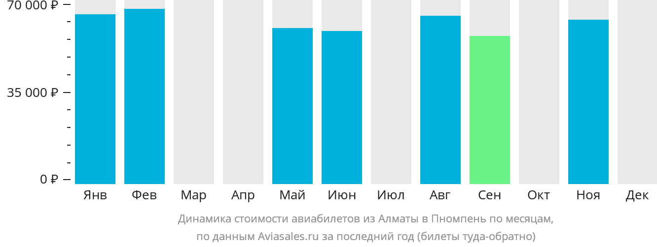 Динамика стоимости авиабилетов из Алматы в Пномпень по месяцам