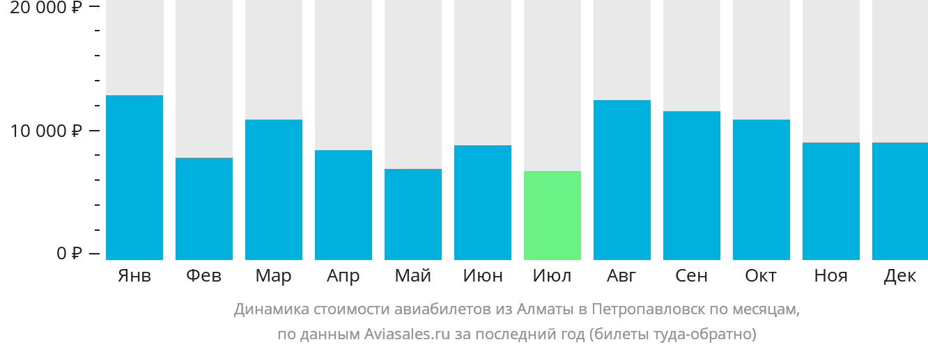 Динамика стоимости авиабилетов из Алматы в Петропавловск по месяцам