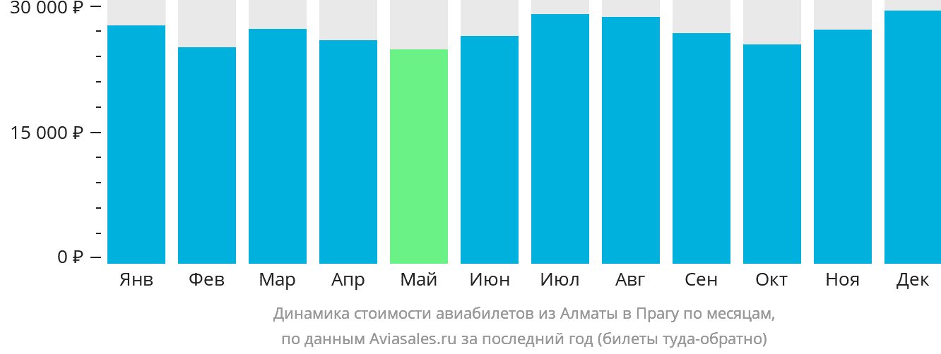 Динамика стоимости авиабилетов из Алматы в Прагу по месяцам
