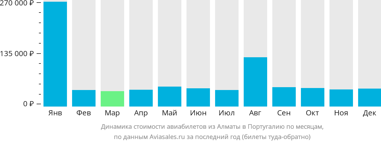 Динамика стоимости авиабилетов из Алматы в Португалию по месяцам