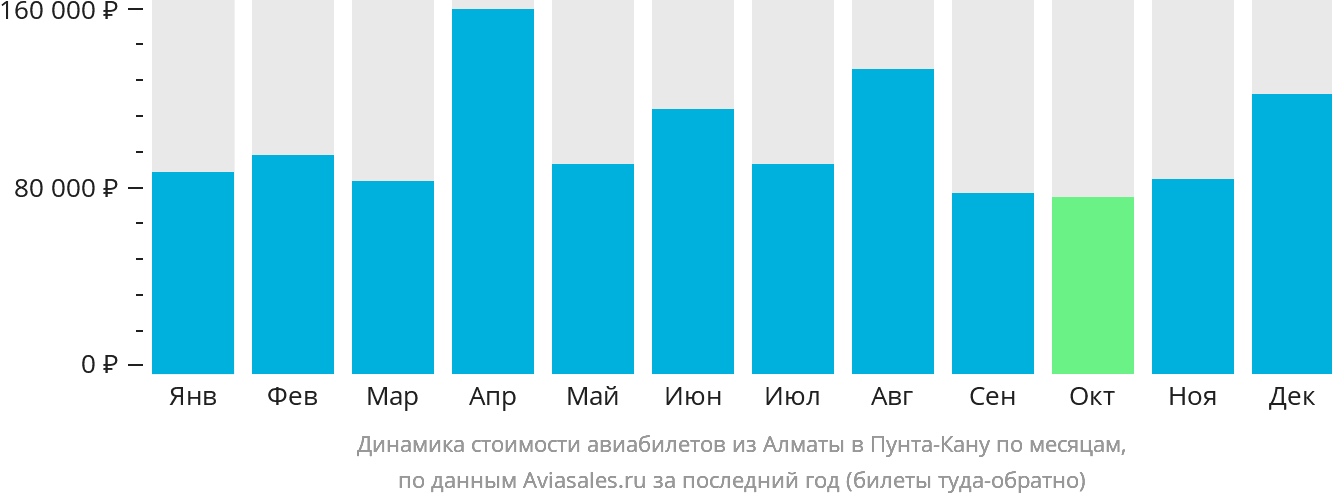 Динамика стоимости авиабилетов из Алматы в Пунта-Кану по месяцам