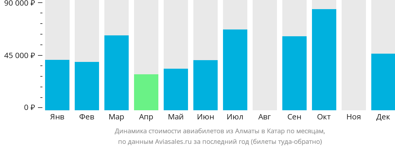 Динамика стоимости авиабилетов из Алматы в Катар по месяцам