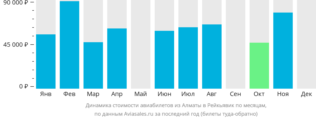 Динамика стоимости авиабилетов из Алматы в Рейкьявик по месяцам