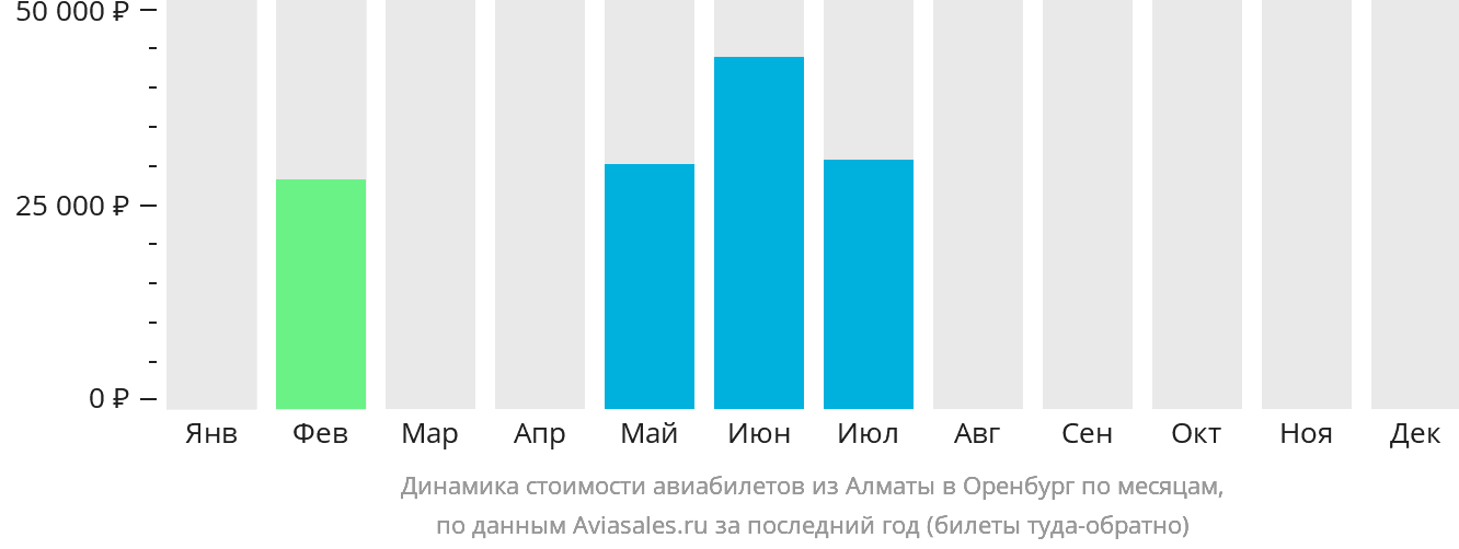 Динамика стоимости авиабилетов из Алматы в Оренбург по месяцам
