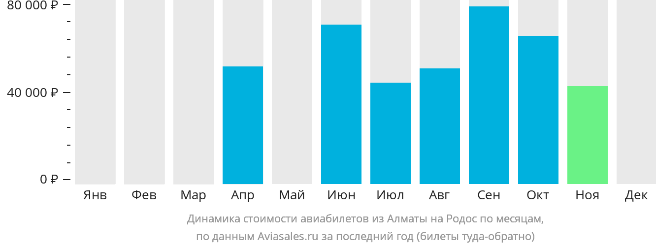 Динамика стоимости авиабилетов из Алматы на Родос по месяцам
