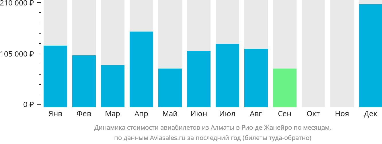 Динамика стоимости авиабилетов из Алматы в Рио-де-Жанейро по месяцам