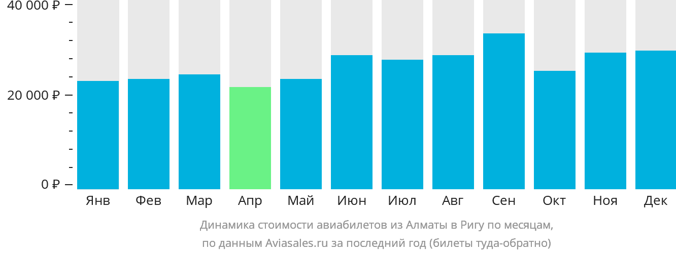 Динамика стоимости авиабилетов из Алматы в Ригу по месяцам